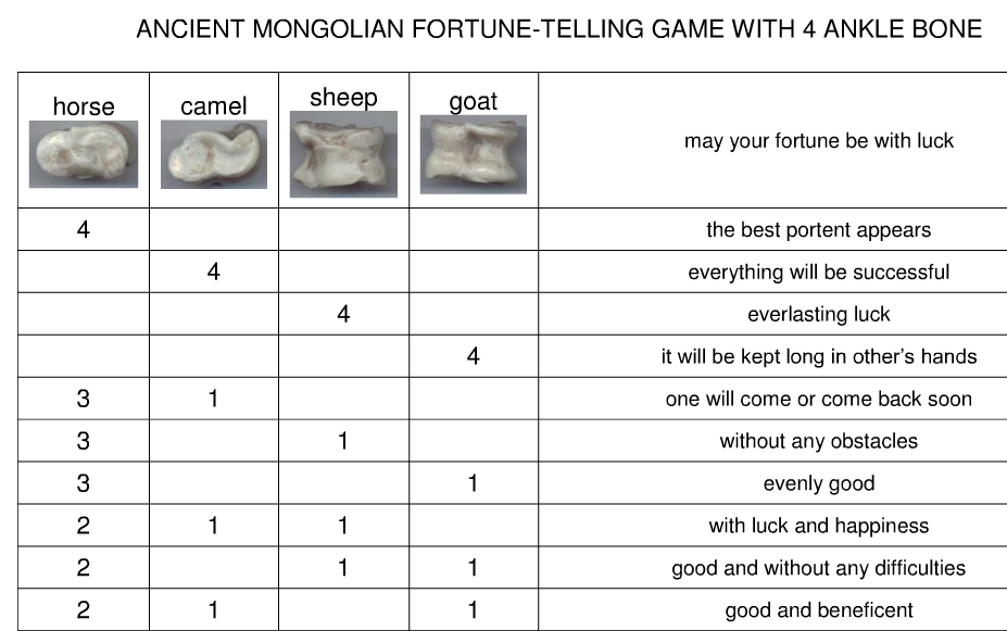 Dice Divination Chart